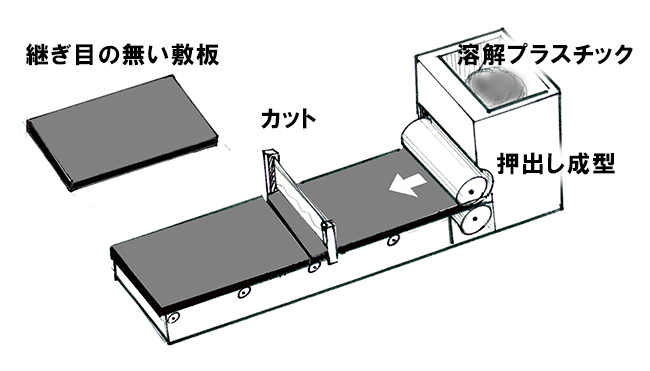 継ぎ目のない敷板