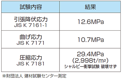 ニューダイコク板48Wの材料・性能　試験結果