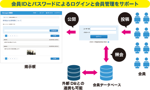 信頼性の高い大規模掲示板システム