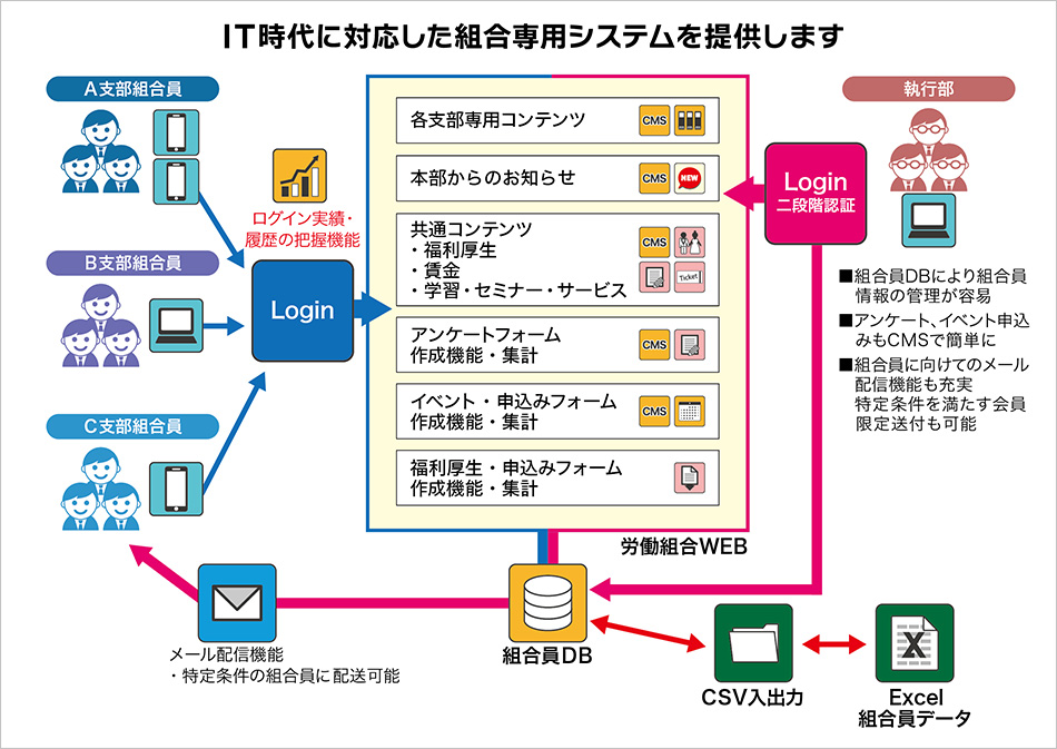 IT時代に対応した組合専用システム提供